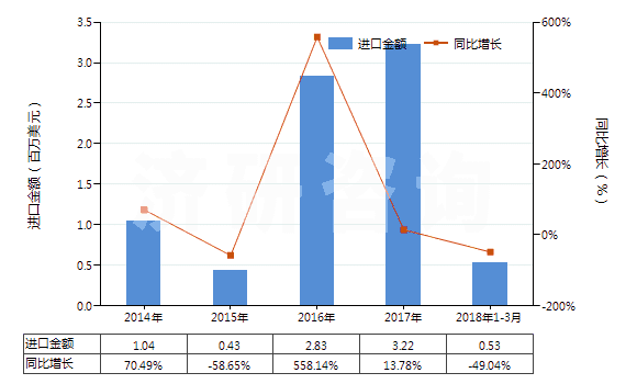 2014-2018年3月中國聚酯短纖<85%棉混漂白斜紋布(平米重>170g)(HS55141220)進口總額及增速統(tǒng)計 2014-2018年3月中國聚酯短纖<85%棉混漂白斜紋布(平米重>170g)(HS55141220)進口總額及增速統(tǒng)計